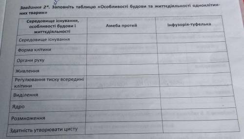 Ч Завдання 2*. Заповніть таблицю «Особливості будови та життєдіяльності одноклітин- них тварин» Сере