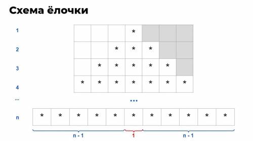 Программа должна запрашивать ввод числа и выводить на экран ёлочку соответствующей высоты.Python