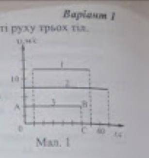 На малюнку зображено грфік швидкості руху трьох тіл визначити час руху першого тіла. фото есть