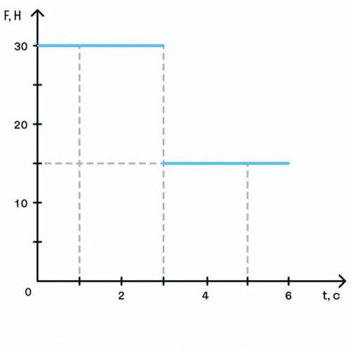Выберите правильный ответ .На тело действует постоянная по направлению сила F, график временной зави