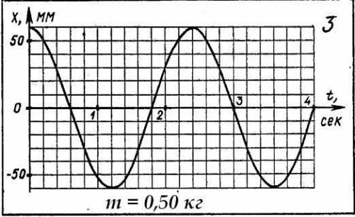 1Какова амплитуда колебательного движении? 2Определить период колебания и вычислить частоту колебани