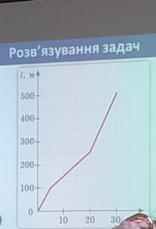 за графіком шляху визначте середню швидкість руху тіла