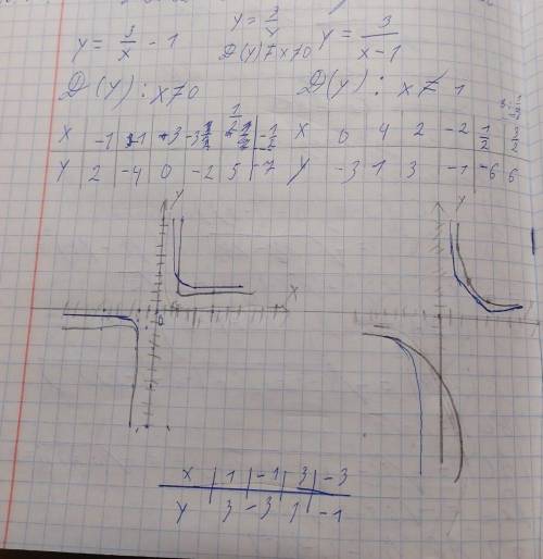 Тема: Свойство графика и степень функции. Функция y=k/x. Задача:Начертите таблицу и впишите туда циф