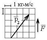 На теннисный мяч, который летел с импульсом Р1, на короткое время t= 0.1 с подействовал порыв ветра