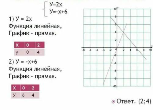 Запишите линейное уравнение в виде линейной функции: y-6x+2=0