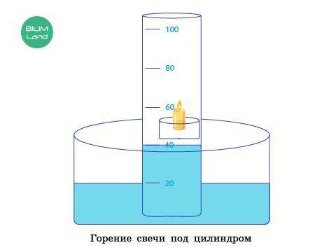 Объем газа в цилиндре уменьшился на [?] мл. Если объем цилиндра увеличить в два раза, то объем сжига