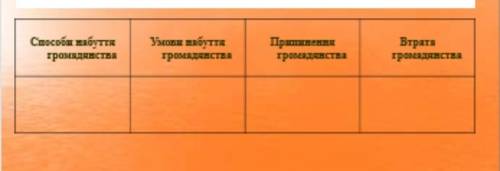 таблицу сделать 1-столбец набуття громадянства2столбец-умови набуття громадянства 3столбец-припиненн