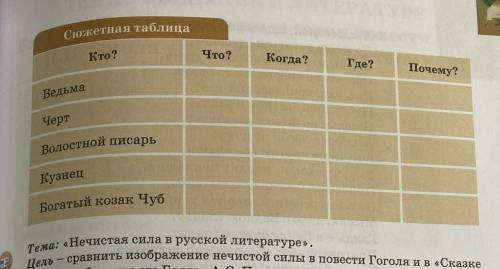 Сюжетная таблица кто ведьма черт волостной писарь кузнец богатые казаку чуб что