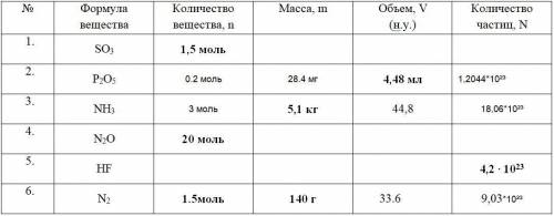 1,4,5 найти Количество вещества, n,,,Масса, m,,,Объем, V (н.у.),,, Количество частиц, N