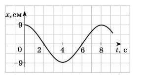 За графіком, наведеним на рисунку, визначте амплітуду та період коливань тіла. Обчисліть частоту та