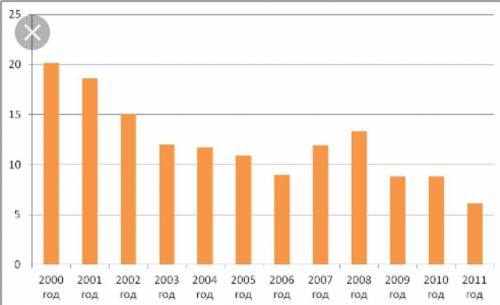 Информация о темпах инфляции в РФ за 2000- 2007 г.