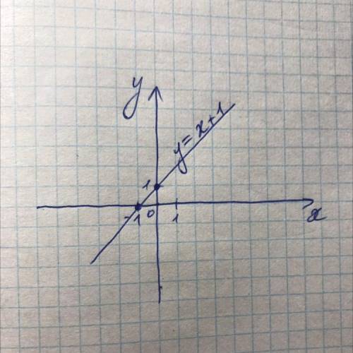 Постройте График функций y=x+1