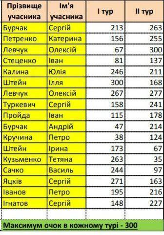 На Аркуші 1 подано результати учасників олімпіади у кожному з двох турів. За умовами проведення олім