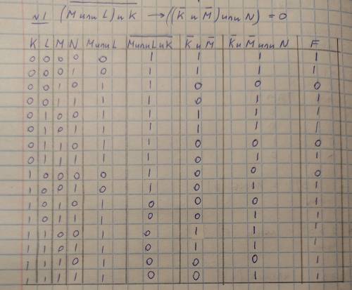 Укажите значения переменных K, L, M, N, при которых логическое выражение (¬(M ∨ L) ∧ K) → ((¬K ∧ ¬M)