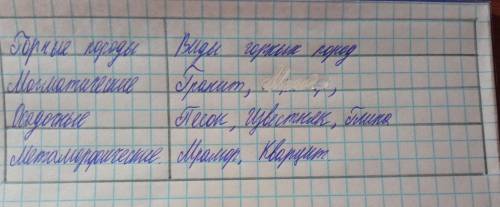 БУДУ ОЧЕНЬ БЛАГОДАРНА Установите соответствие между видами горных пород и их примерами. Запишите в т