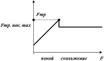 Какая из этих сил самая большая по модулю? сила трения покоя сила трения качения сила трения скольже