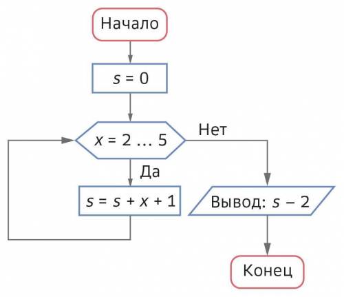 Определи, что будет напечатано после выполнения следующего фрагмента блок-схемы.