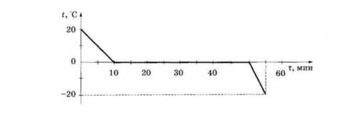 Зависимость температуры 1 л воды от времени при непрерывном охлаждении представлена на графике. Како