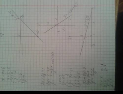 24.3. Постройте график уравнения: 1) y=x+5; 2) у-х – 4; 4) х – у = 6; 5) 3х + 2y = 1; 7) Зу – 18 = 0