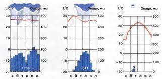 1.Проаналізуйте кліматичні діаграми .Визначте які типи клімату Африки вони характеризують