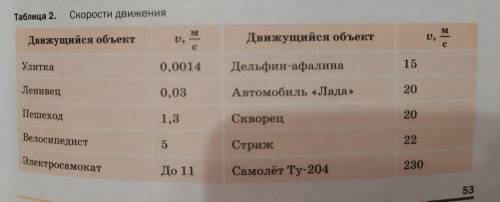 написать на листочке или без листка.Главное вообще ответить правильно. Выразите скорость,которую раз