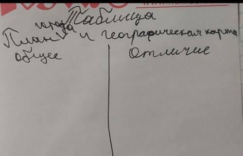 от география 6 класс таблица план города и географическая карта общее и отличие