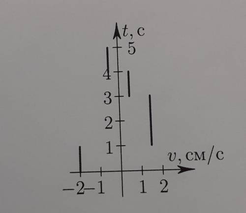 1. Экспериментатор Глюк, наблюдая за скачками блохи, составил график её скорости. Найдите закон движ