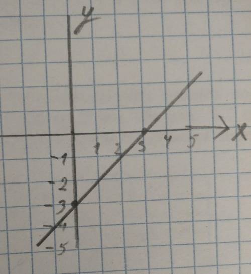 напишите формулу линейной функции заданного рафикк очень , если не сложно можно объяснение )