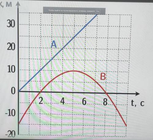 На рисунке приведены графики зависимости координат x от времени для двух тел: A и B, движущихся по п