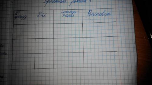 Треба заповнити таблицю по цьому відіо:https://youtu.be/d-oZmXUCyZc