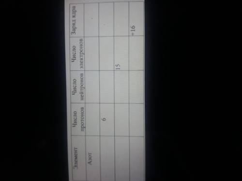 дайте полное описание химического элемента по названию и колучиеству фундаментальных частиц, заполни
