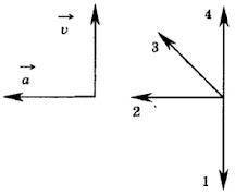 На рисунке представлены векторы скорости и ускорения тела. Какой из четырех векторов на правом рисун