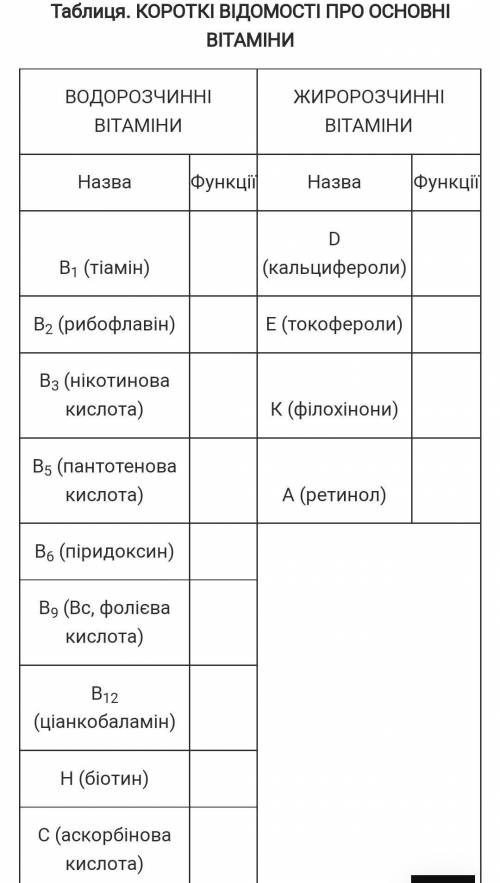 Таблиця. КОРОТКІ ВІДОМОСТІ ПРО ОСНОВНІ ВІТАМІНИ