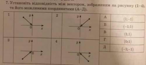 Установіть відповідність між векторами зображеними на рисунках і їх можливими координатами.