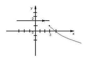 Указать, чему равны односторонние пределы в точке x₀=3 функции f(x), заданной графиком: