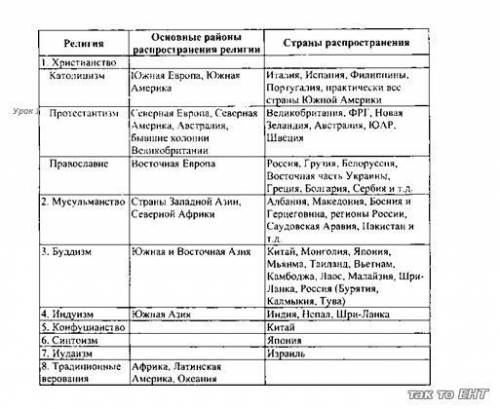 Сделать таблицурелигия основные районы распространения страны распространения