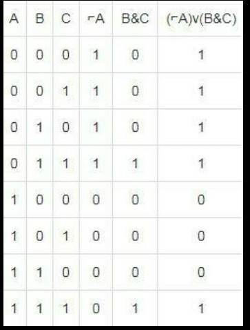 2. Построить таблицу истинности: ¬A˅(B˄C)