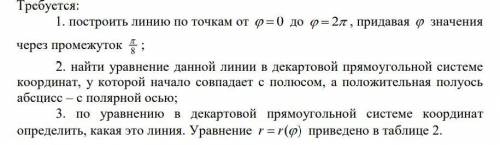 Линия задана уравнением r =r(ф) в полярной системе координат. 1)найти уравнение данной линии в декар