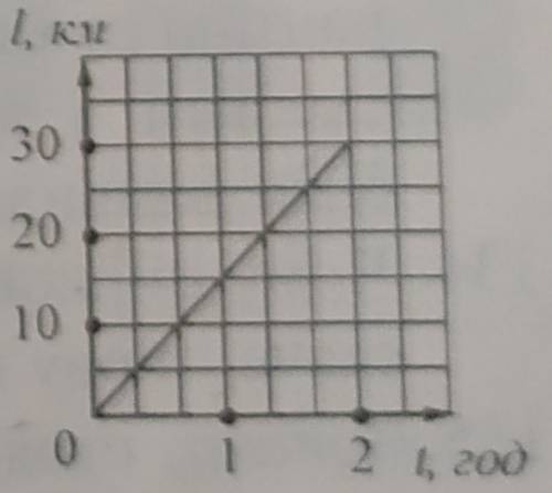 на малюнку зображено графік залежності шляху від часу рівномірного руху велосипедиста. Використовуюч