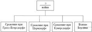 Запишите слово, пропущенное в схеме.