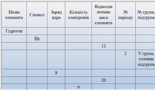 1 завдання. Заповни Таблицю прикріпив таблицю 2. Обчислити масу атома Сульфуру в кг.