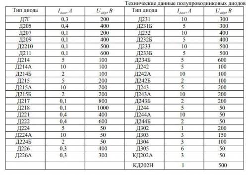Составить схему однофазного мостового выпрямителя используя стандартные диоды типа. Параметры диода