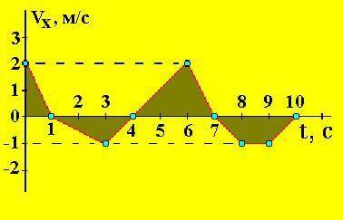 На рисунке представлен график зависимости скорости Vx тела, движущегося вдоль оси Х, от времени t. К