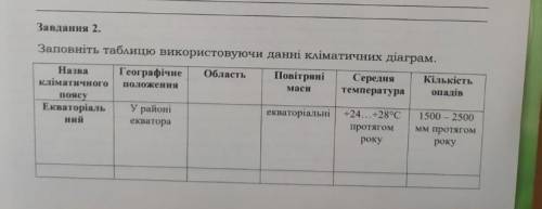 Заповніть таблицю використовуючи данні кліматичні діаграми південної Америки