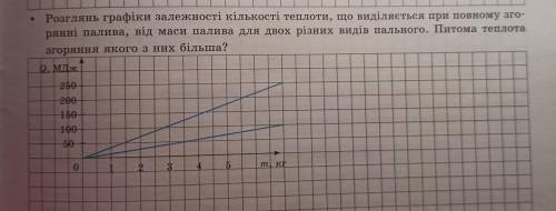 Розглянь графіки залежності кількості теплоти що виділяється при повному згорянні палива, від маси п