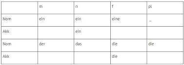 Schreiben Sie Artikel in die Tabelle. Заполните таблицу артиклями в нужной форме.