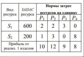 Построить математическую модель задачи планирования производства. Для изготовления четырех видов про