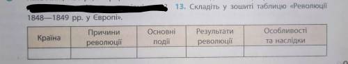 Складіть у зошиті таблицю Революції 1848-1849 у Європі