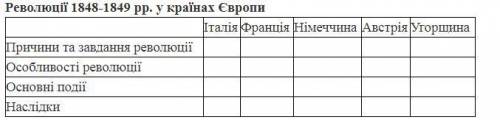 Користуючись додатковими джерелами інформації та підручником, накресли таблицю та заповни її.