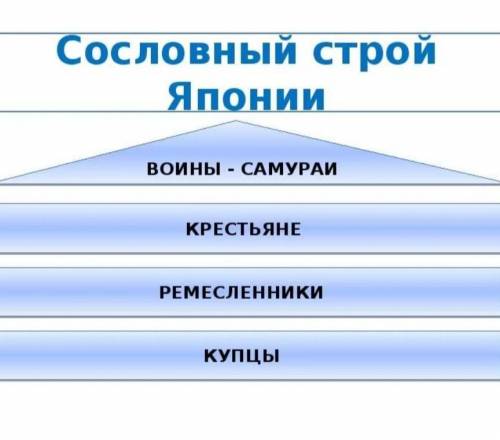 Заполните схему «Сословная система Японии»123